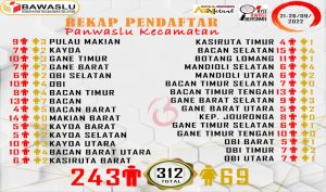 Jelang H-1, 312 Calon Anggota Panwaslu Kecamatan Mendaftar